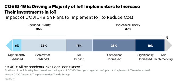 Gartner iot corp