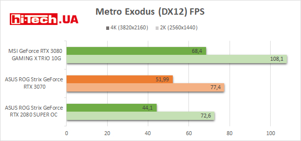 Производительность ASUS ROG Strix GeForce RTX 3070 в играх на графике