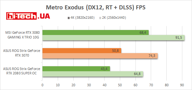 Производительность ASUS ROG Strix GeForce RTX 3070 в играх на графике
