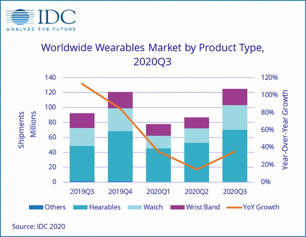 idc wearables q3 2020