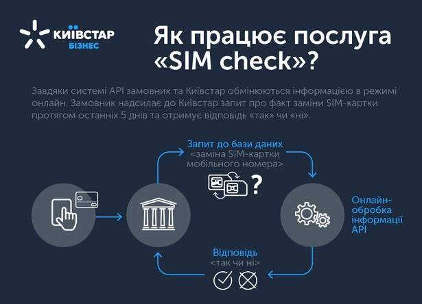 Kyivstar SIM Check