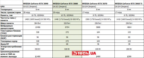 Сравнение референсных характеристик видеокарт серии NVIDIA GeForce RTX 3000