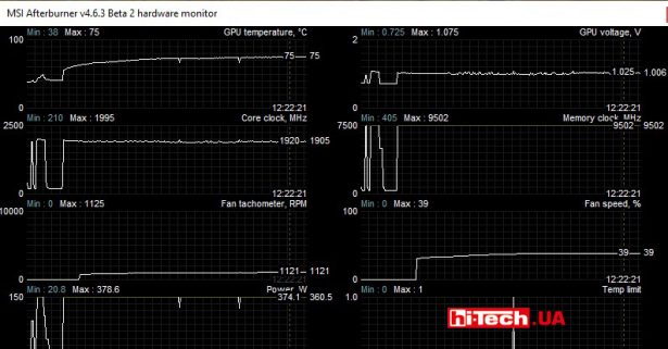 Параметры видеокарты MSI GeForce RTX 3080 SUPRIM X 10G при нагрузке в режиме Silent