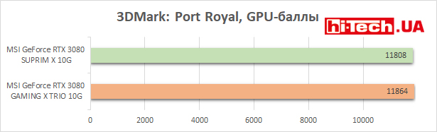 Тесты производительности MSI GeForce RTX 3080 SUPRIM X 10G 