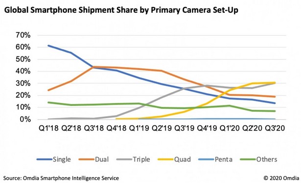 number of cameras in smartphone 2020
