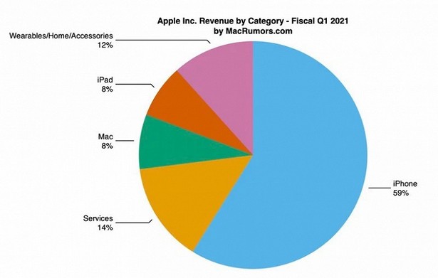 Apple revenue 1q 2021
