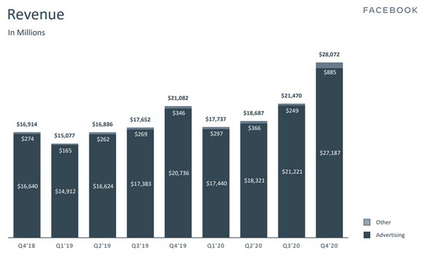 Facebook revenue 2020