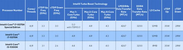 Характеристики процессоров Intel Core H 11th Gen