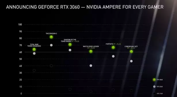 NVIDIA GeForce RTX 3060 с 12 ГБ GDDR6