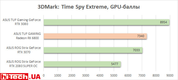 Тесты производительности ASUS TUF GAMING Radeon RX 6800