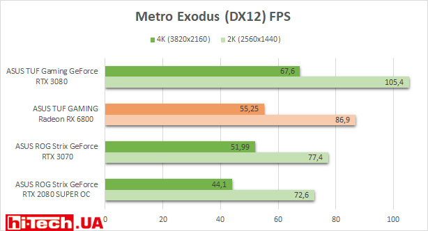 Тесты производительности ASUS TUF GAMING Radeon RX 6800