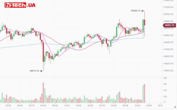 Изменение курса Bitcoin за последние сутки по данным криптовалютной биржи Binance