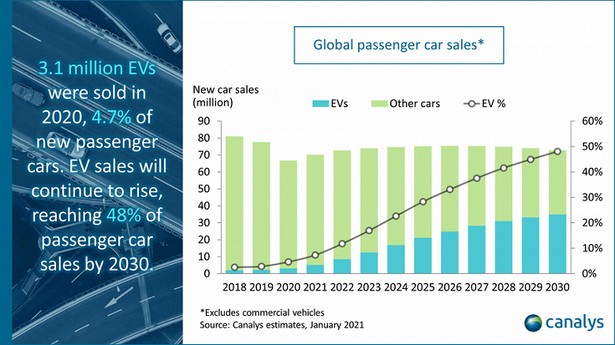 Canalys electrocars 2020