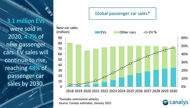 canalys electrocars stat 2019-2030