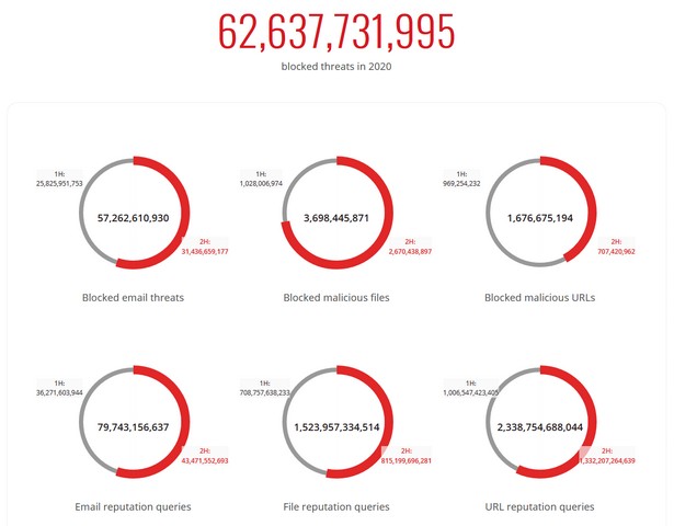 Trend Micro blocked trheats 2020