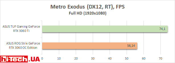 Тесты производительности ASUS ROG Strix GeForce RTX 3060 OC