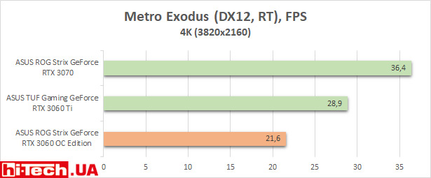 Тесты производительности ASUS ROG Strix GeForce RTX 3060 OC
