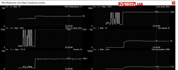 Замеры параметров в режиме P mode (MSI Afterburner)