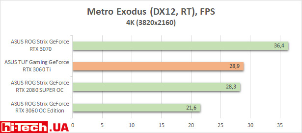 Сравнение производительности ASUS TUF Gaming GeForce RTX 3060 Ti OC