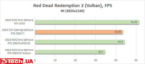Сравнение производительности ASUS TUF Gaming GeForce RTX 3060 Ti OC