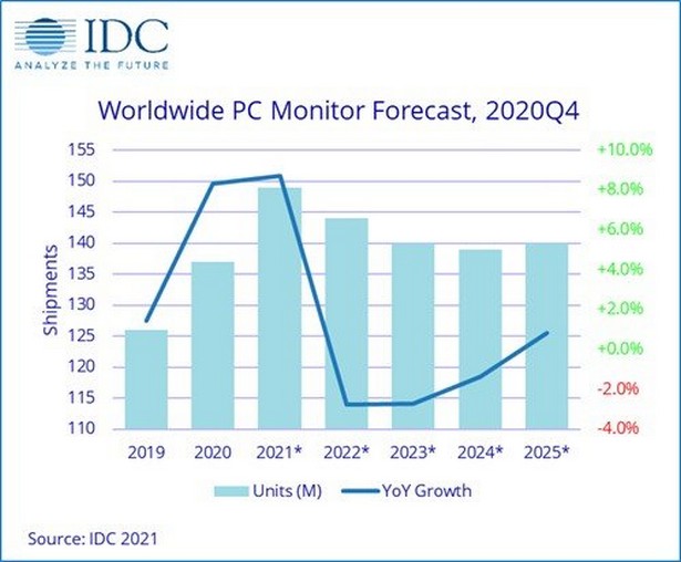 idc monitors 2020