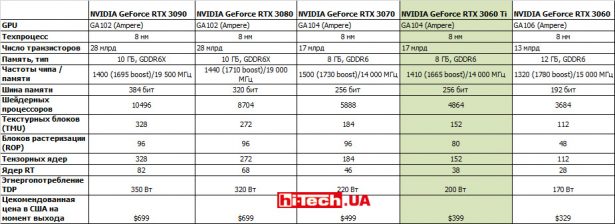 Сравнение референсных характеристик видеокарт серии NVIDIA GeForce RTX 3000