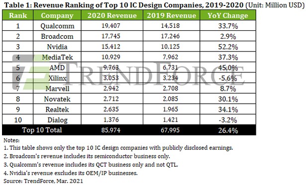 trendforce ic design stat 2019-20