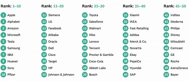 Boston Consulting Group top innovative companies