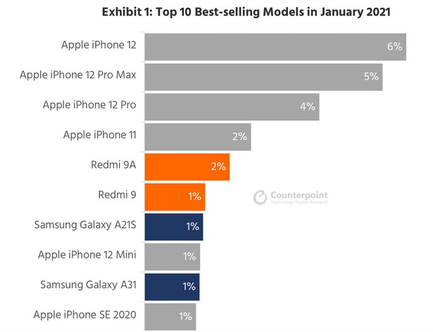 Counterpoint top seller smartphones jan 2021