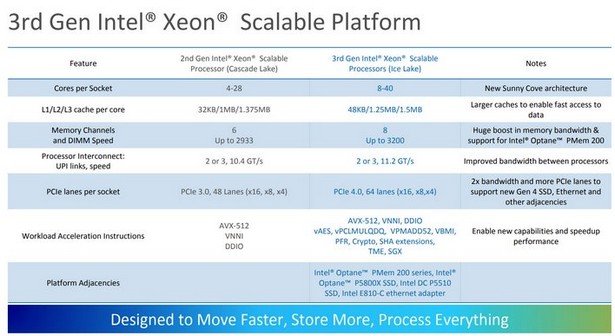 Intel Xeon Scalable III gen