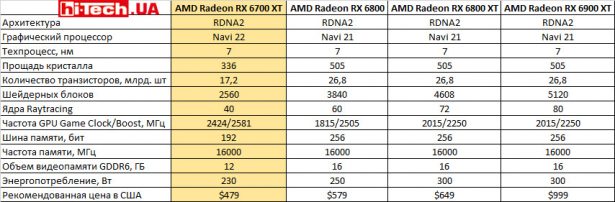 Сравнительные характеристики видеокарт серии AMD Radeon RX 6000