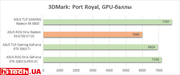 ASUS ROG Strix Radeon RX 6700 XT OC тесты в играх и приложениях