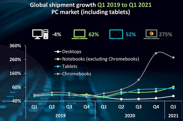 Canalys pc laptop tablet q1 stat y-to-y 2021