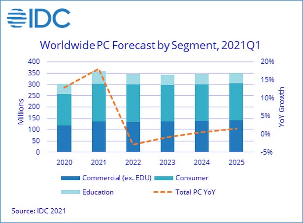 idc pc 2021 forecast