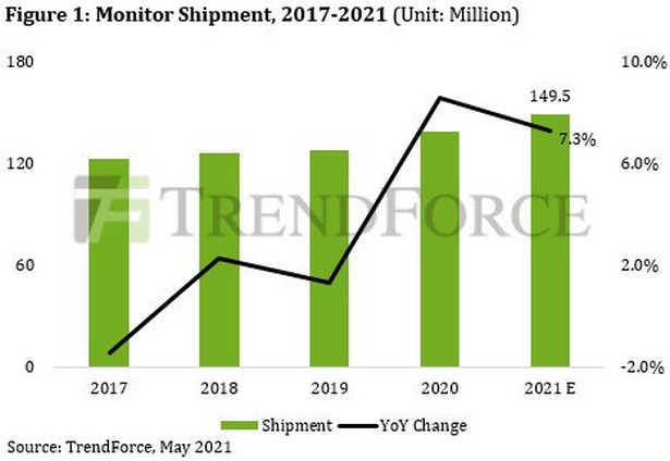 TrendForce monitors 2021