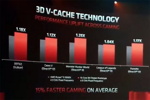 AMD Ryzen 9 5900X c 3D