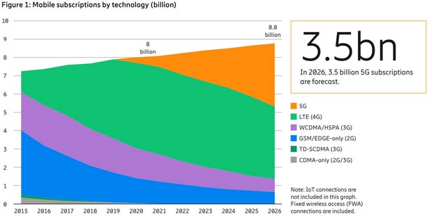 Ericsson Mobility Report 5g 2021-2026