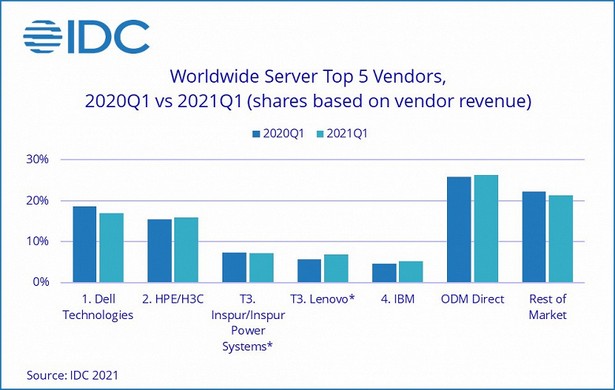 idc server q1 2021