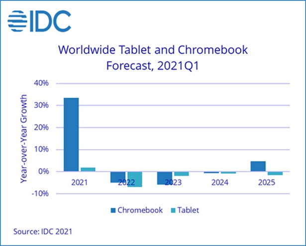 laptops chromebooks idc 2021-2025