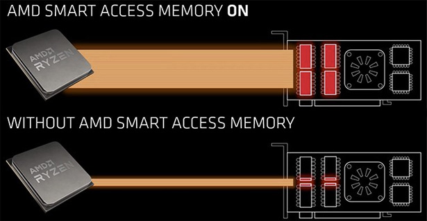 технология AMD Smart Access Memory