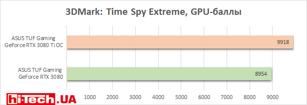 Тесты производительности ASUS TUF Gaming GeForce RTX 3080 Ti OC