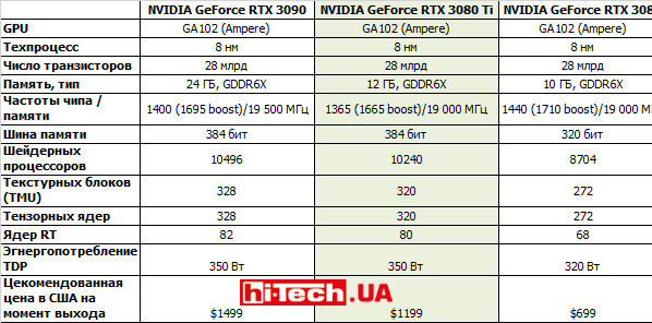 Сравнение референсных характеристик видеокарт NVIDIA GeForce RTX 3080, RTX 3080 Ti и RTX 3090