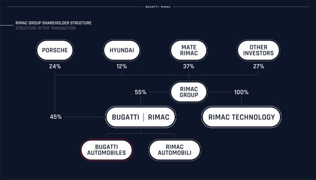 rimac business shares