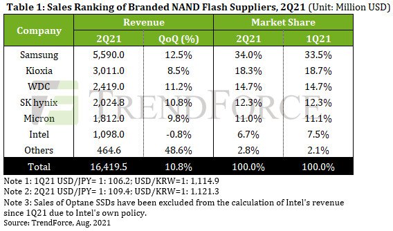 TrendForce nand 2021