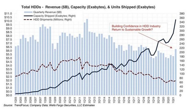 Wells Fargo hdd stat 2021