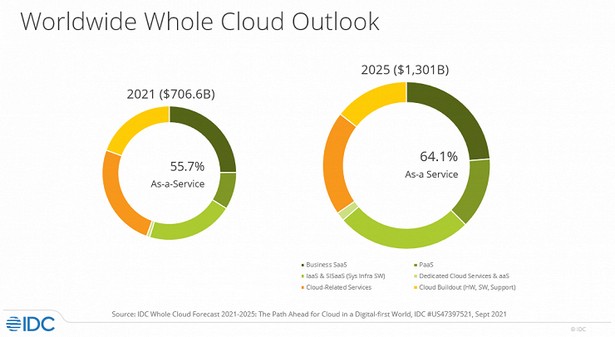 idc cloud 2025 forecast