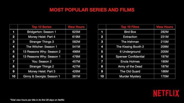 most popular on Netflix hours