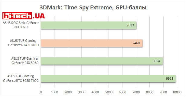 ASUS TUF Gaming GeForce RTX 3070 Ti тесты производительности