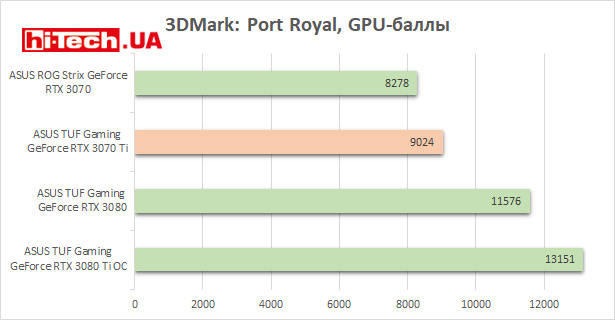 ASUS TUF Gaming GeForce RTX 3070 Ti тесты производительности