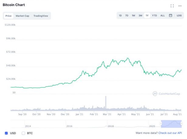 crypto graph